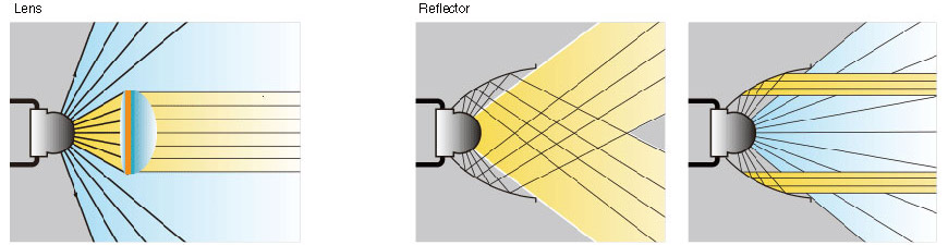 Superior Efficiency Reflector Technology